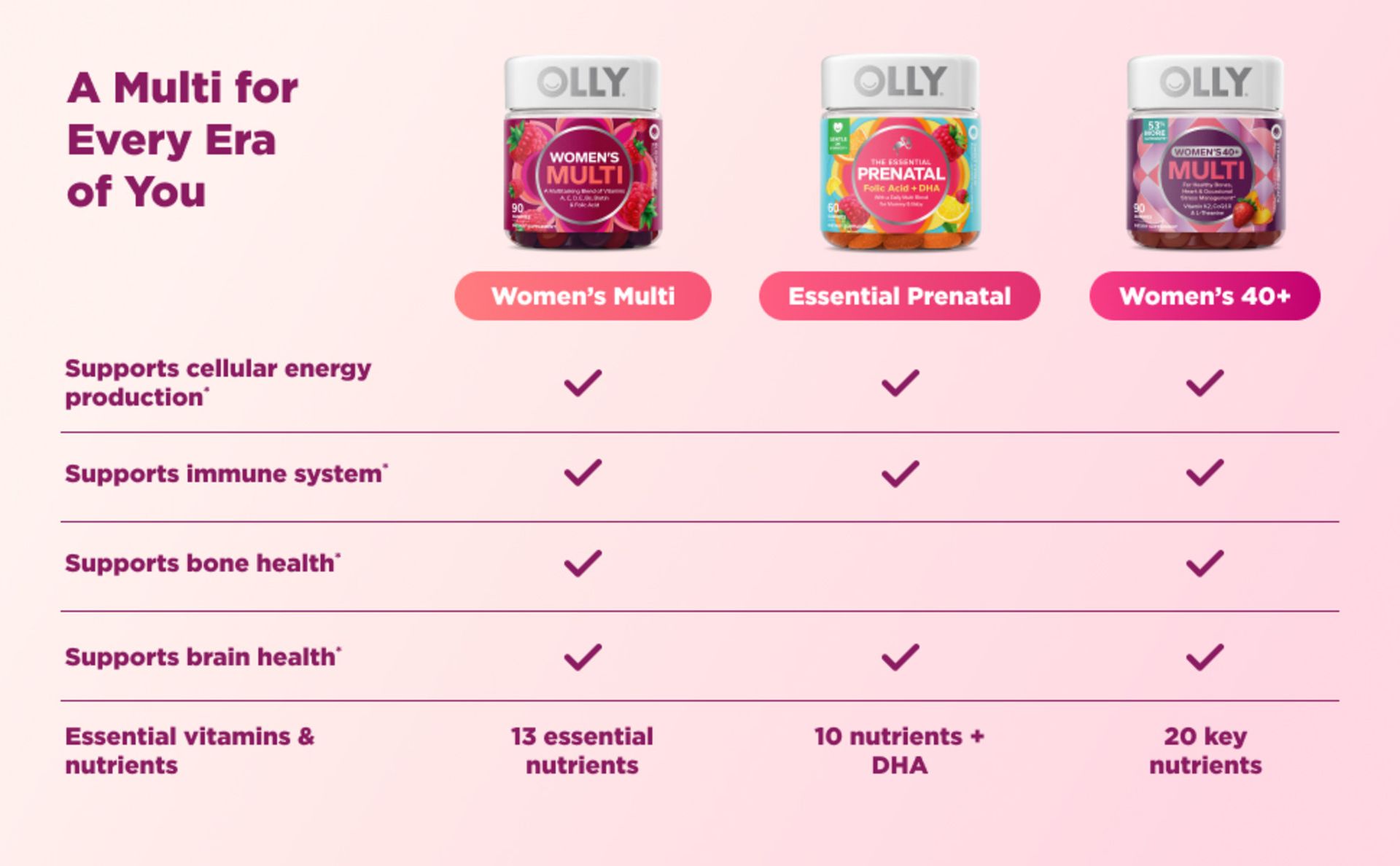 OLLY Women's Multivitamin, Supports Overall Wellness,* Biotin - 90 Count